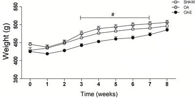 Effect of a Moderate-Intensity Aerobic Training on Joint Biomarkers and Functional Adaptations in Rats Subjected to Induced Knee Osteoarthritis